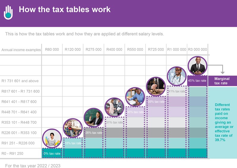 How do the income tax brackets work and what is my marginal tax rate?